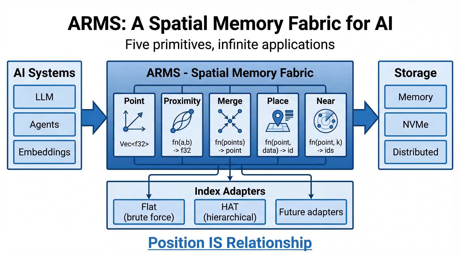 ARMS architecture diagram